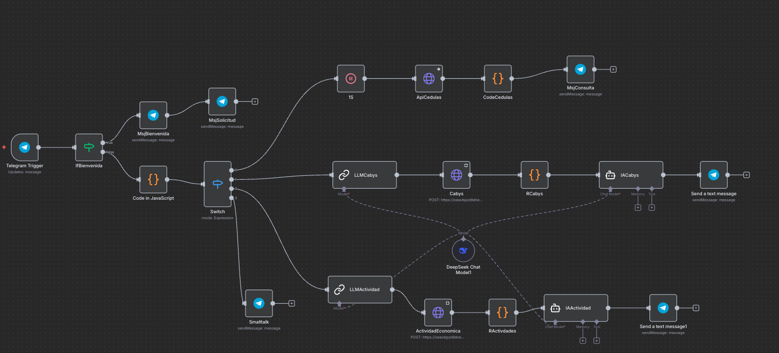 Automatizaciones N8N